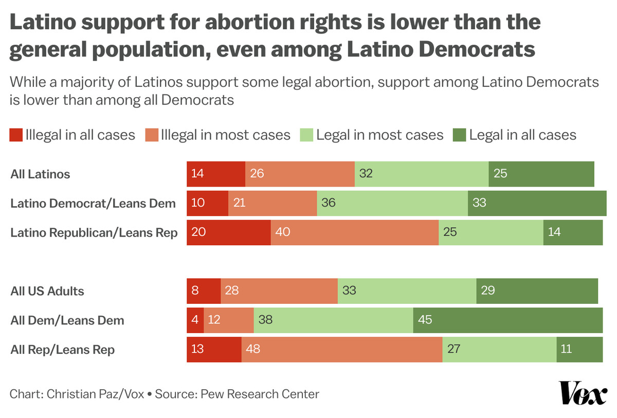 A chart showing the variations in support for abortion rights among Latino Democrats and Republicans, versus overall Democrats and Republicans.