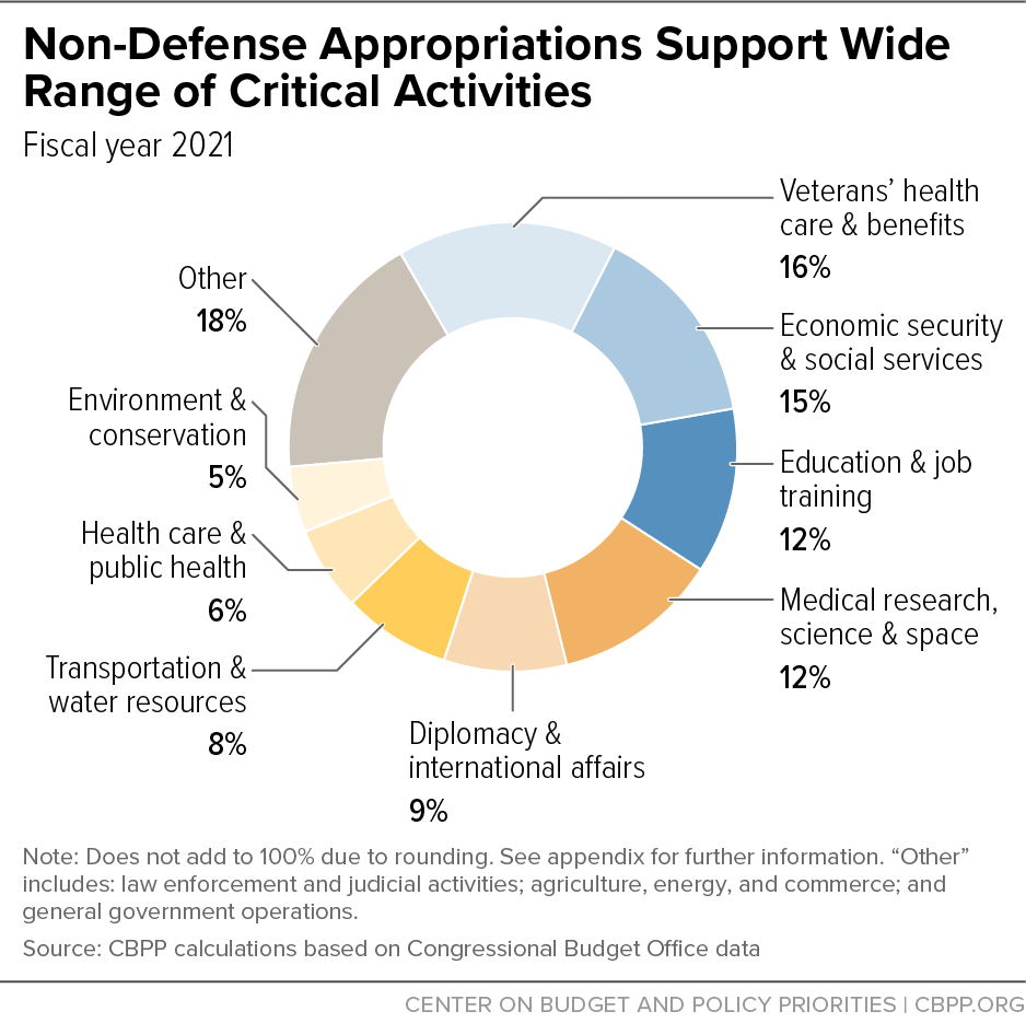 A pie chart illustrating the numerous categories of non-defense discretionary spending; no category comprises more than 18 percent of the spending.