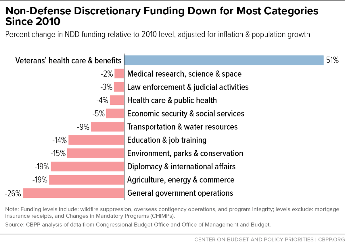 A chart showing which categories of non-defense discretionary spending grew and fell between 2010 and 2021. An accessible table with the same data is available at the Center on Budget and Policy Priorities’s website.