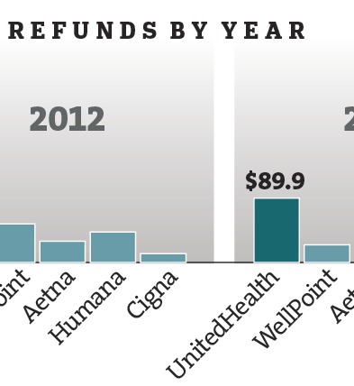 Health law forces premium refunds