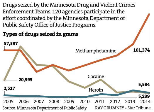 Methamphetamine tops drug seizures in 2014