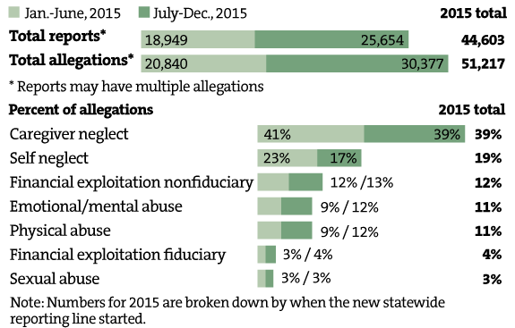 Elder abuse cases, by the numbers