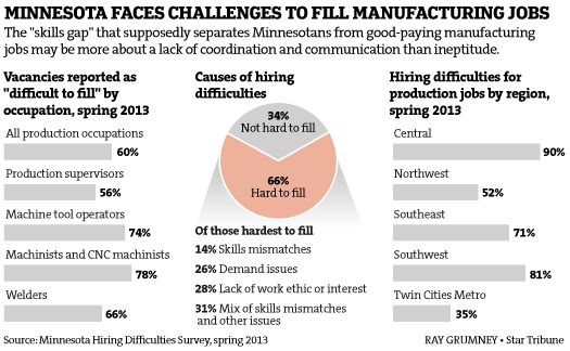 Minnesota faces challenges to fill manufacturing jobs