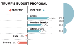 Trump's budget proposal