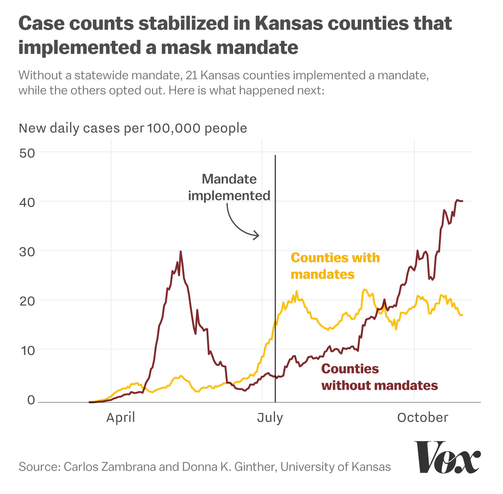 This chart shows that case counts stabilized in Kansas counties that implemented a mask mandate.