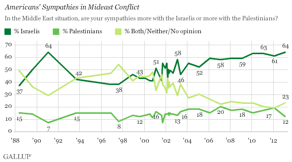polling america israel