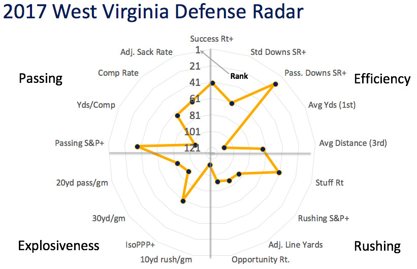 2017 WVU defensive radar