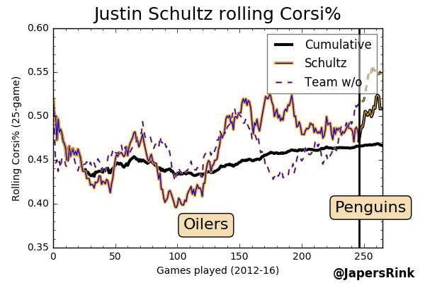 Schultz Rolling CF%
