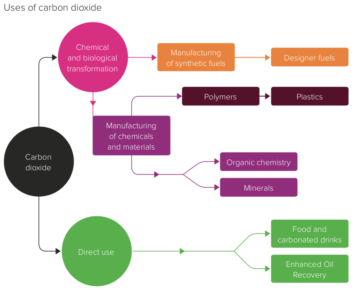 uses of carbon dioxide
