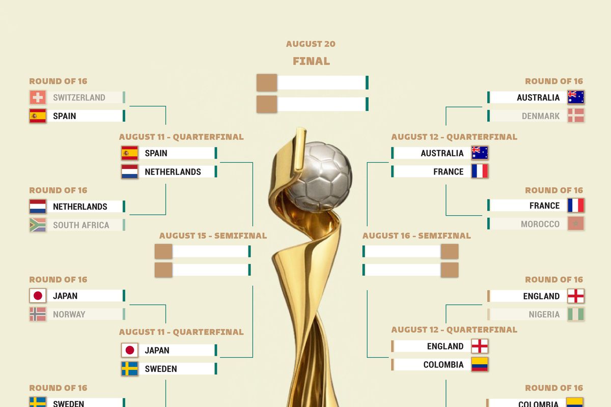 FIFA Women’s World Cup 2023 Road to Final