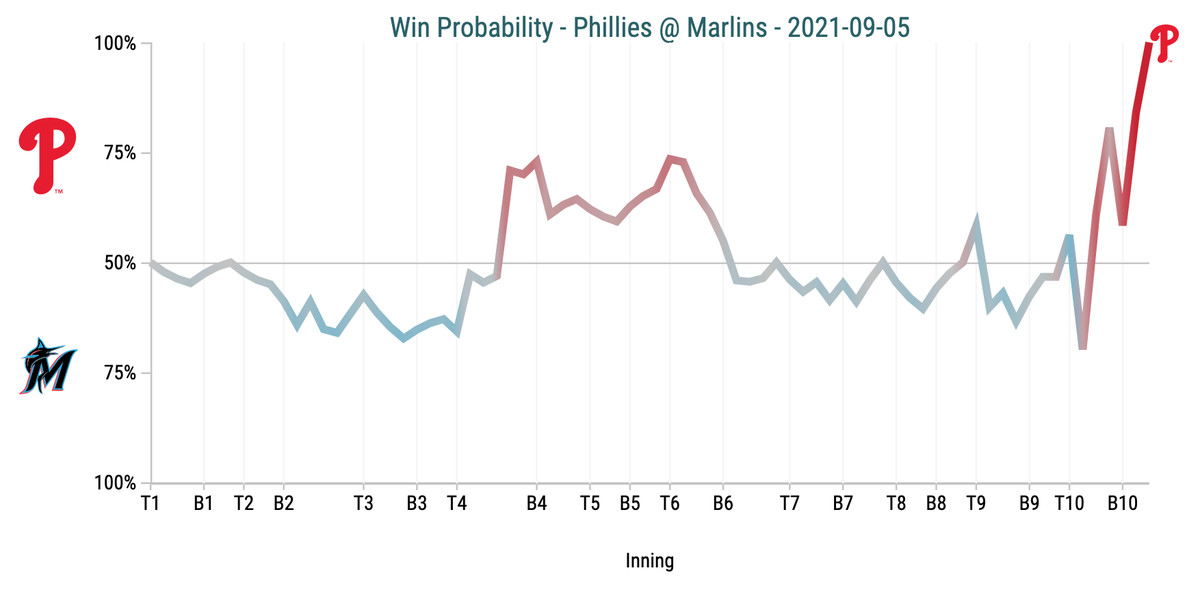 Win Probability Chart - Phillies @ Marlins