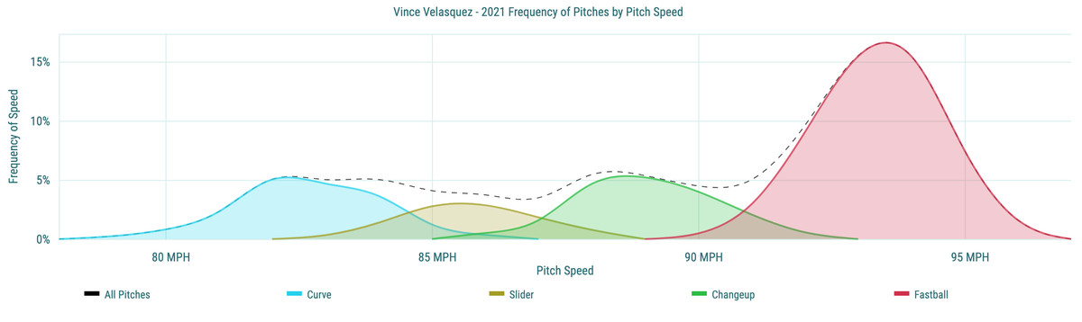 Vince Velasquez&nbsp;- 2021 Frequency of Pitches by Pitch Speed