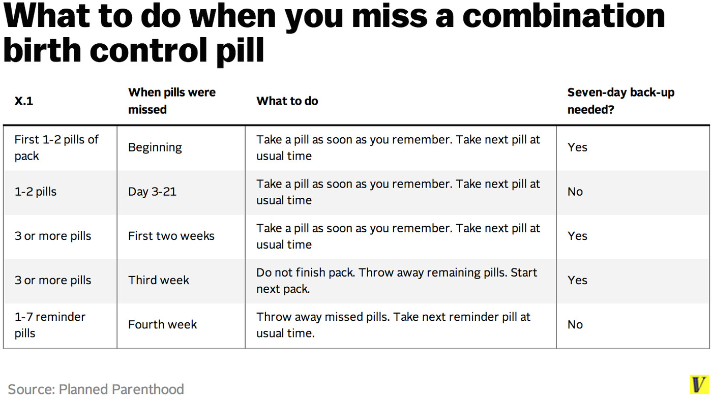 Inconsistently Taking Birth Control Pills