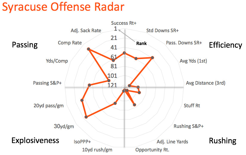 Syracuse offensive radar