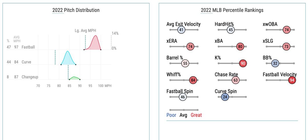 Luzardo’s 2022 pitch distribution and Statcast percentile rankings