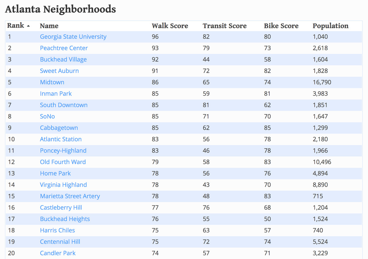 List of Atlanta Neighborhoods ranked by Walk Score and showing Transit and Bike Scores. 