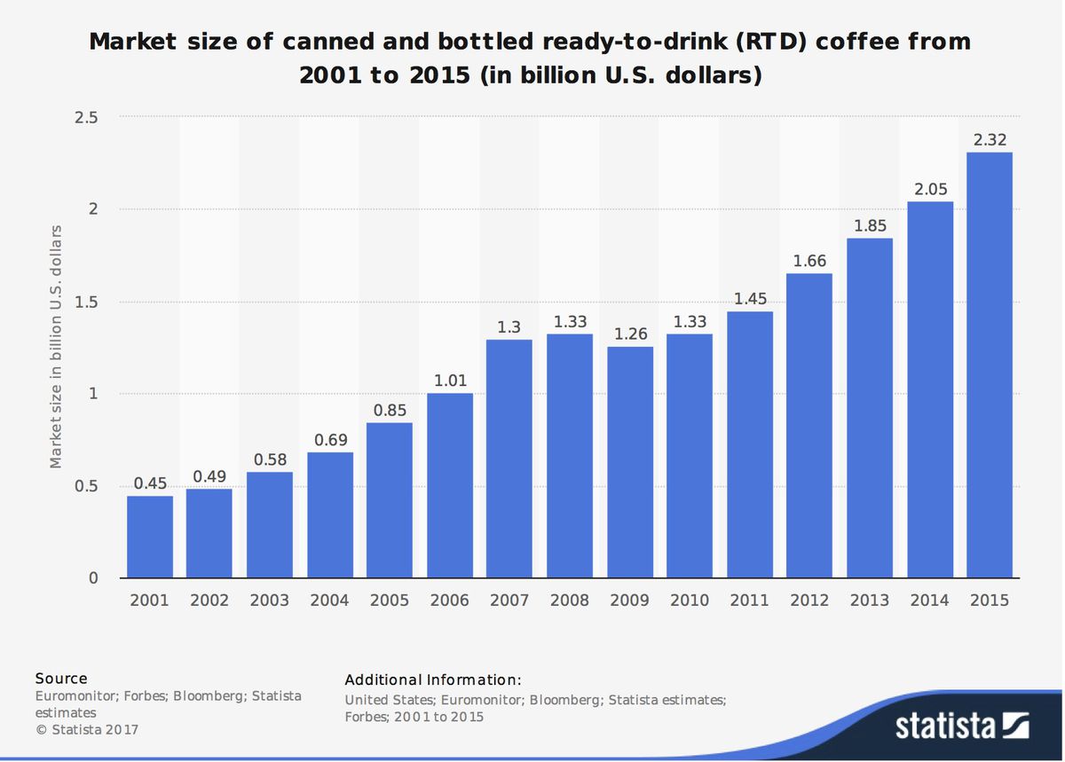 Growth of bottled coffee beverage market