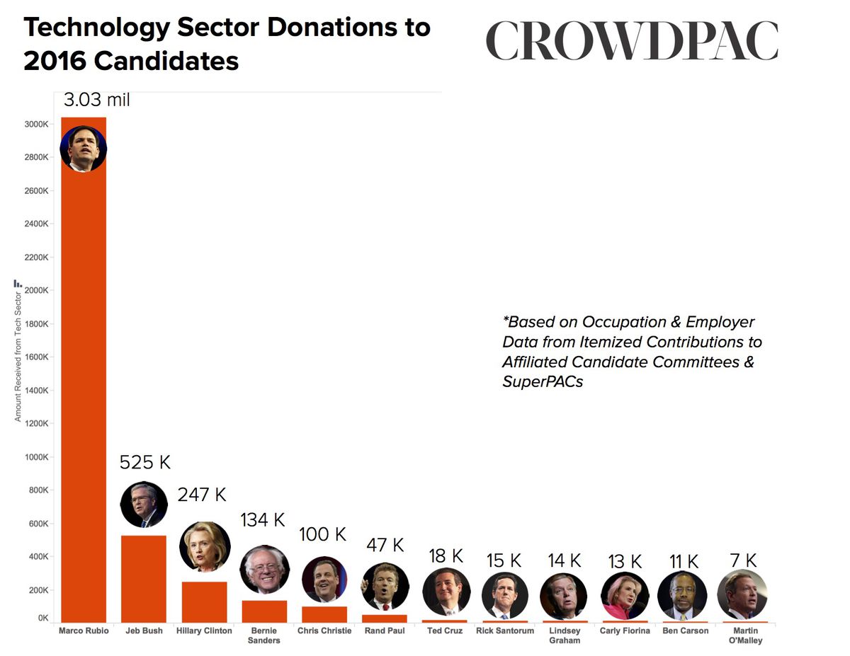  Tech Sector Donations to 2016 campaigns