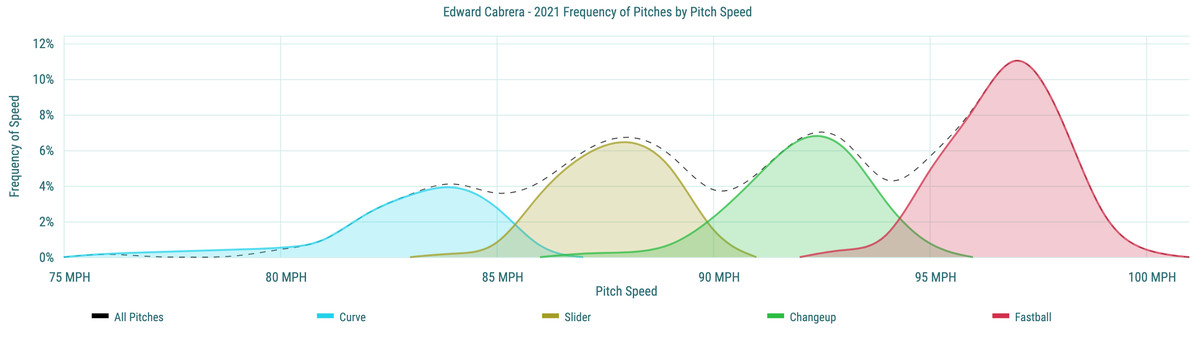 Edward Cabrera&nbsp;- 2021 Frequency of Pitches by Pitch Speed
