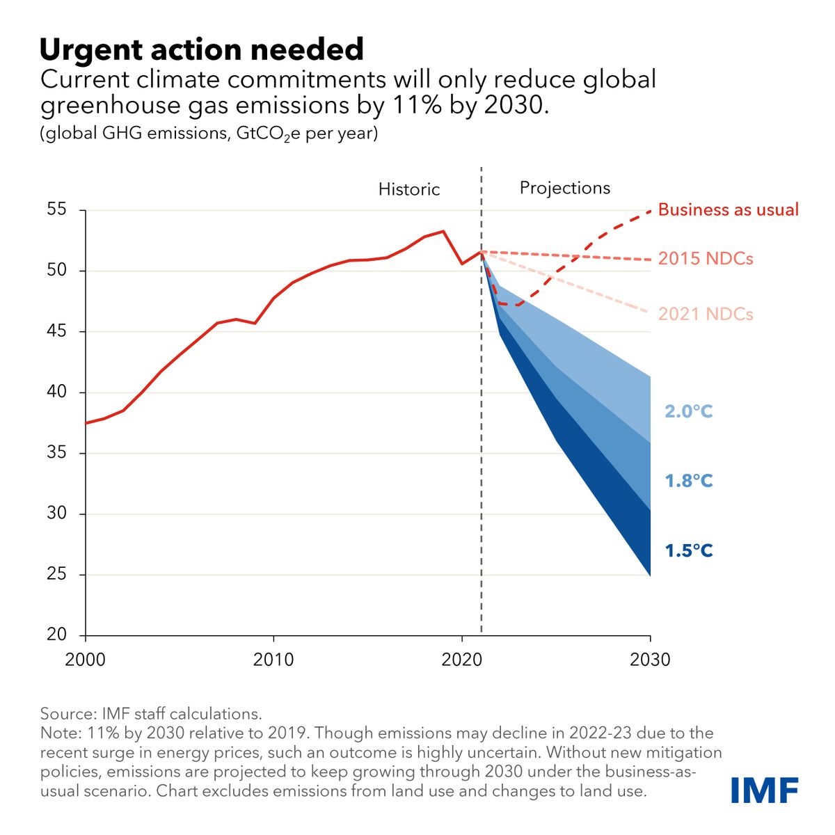 A chart shows greenhouse gas projections under different scenarios, highlighting that current pledges will reduce global emissions only by 11 percent by 2030.
