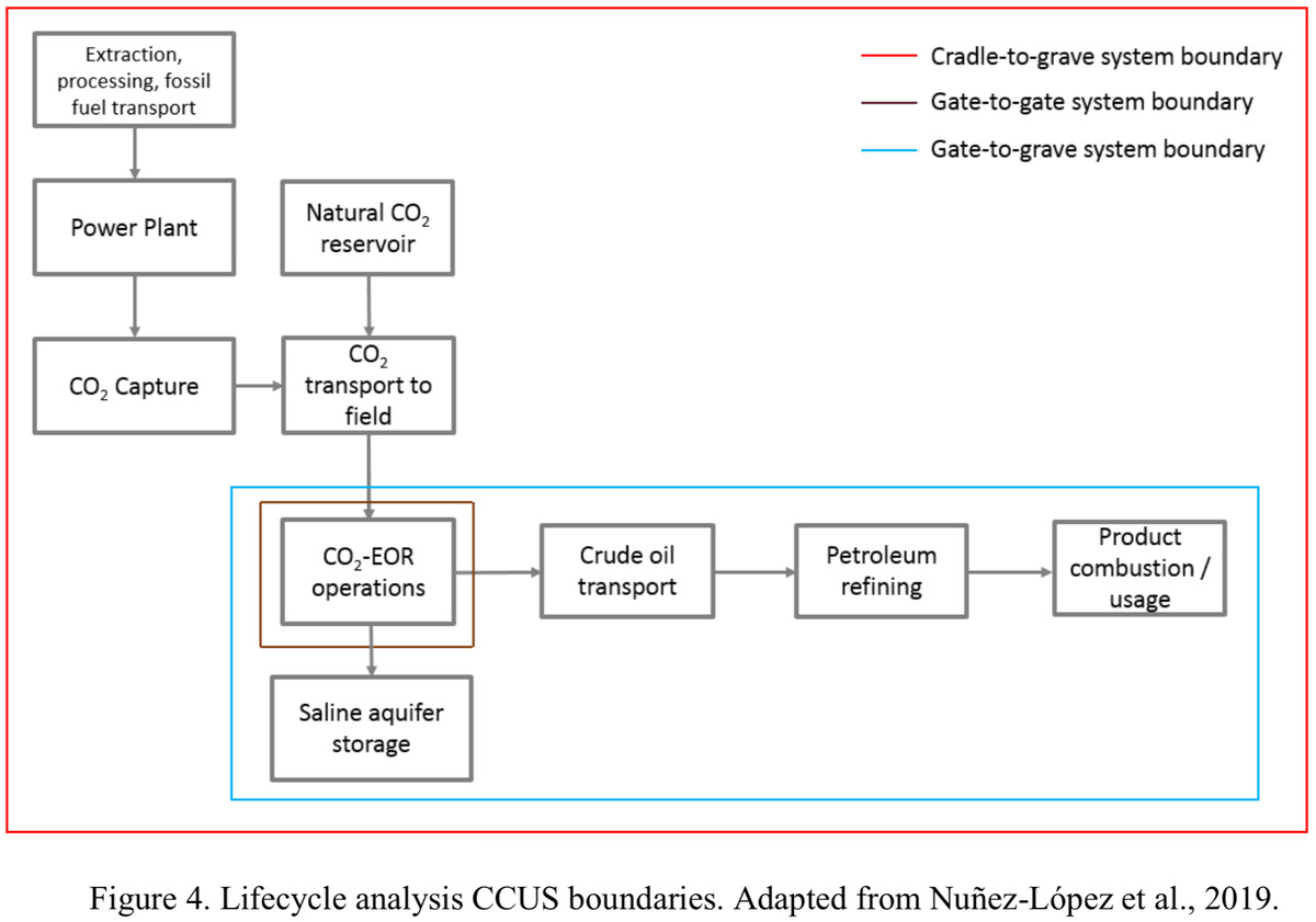 lifecycle analysis of EOR
