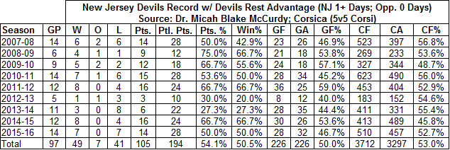 Devils Record with a Rest Advantage 2007-16