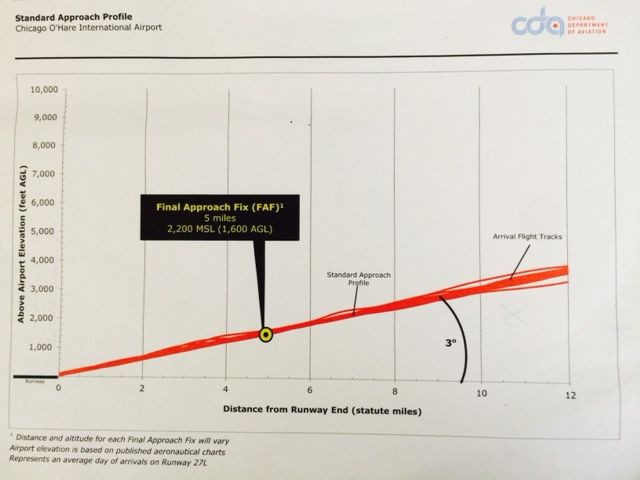This chart shows the standard glide path and altitudes of planes approaching heavily used Runway 27L at O’Hare. Source: Chicago Department of Aviation