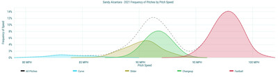 Sandy Alcantara - 2021 Frequency of Pitches by Pitch Speed