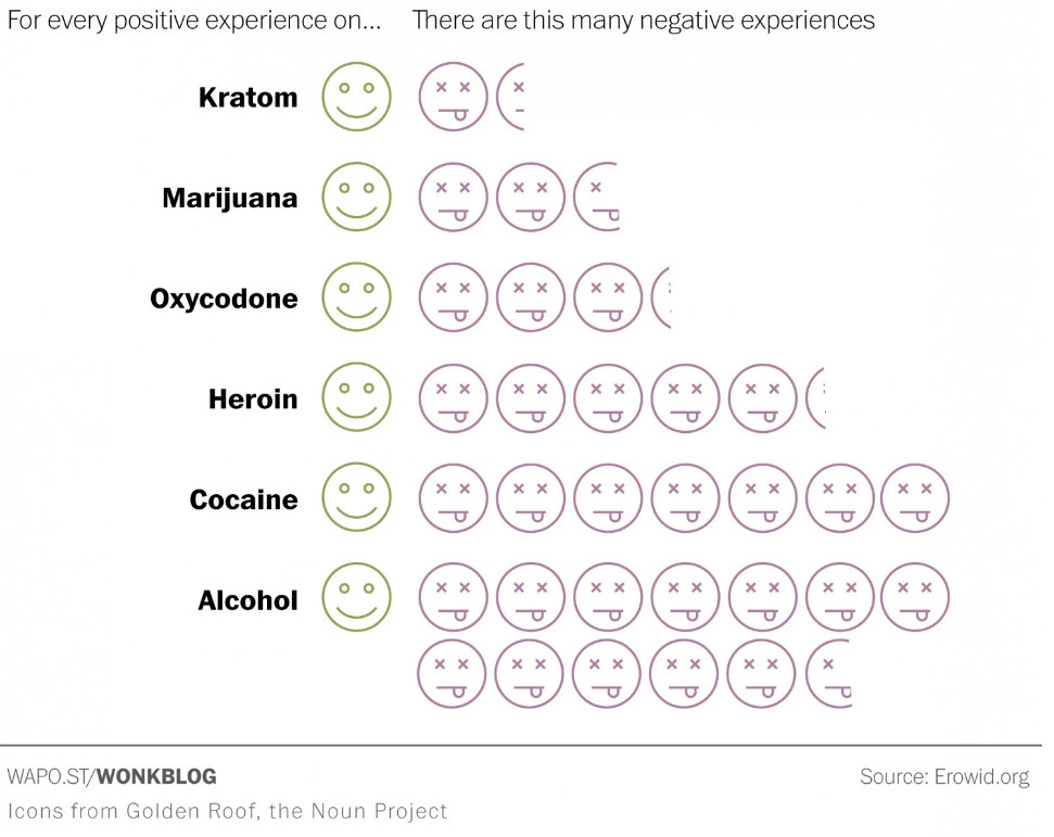 A chart that shows kratom has fewer negative experiences compared to positive experiences than other drugs.