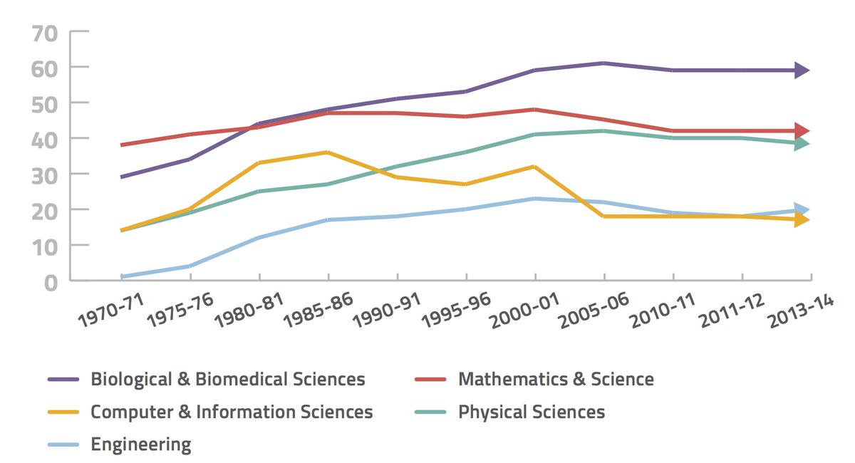 Female Percentage of Select STEM Undergraduate Degree Recipients