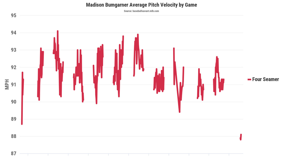 Chart showing that Bumgarner’s fastball velocity in each game this year is lower than all previous starts