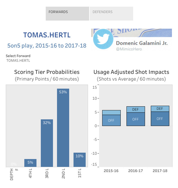 San Jose Sharks sign Tomas Hertl to 4-year contract July 2, 2018