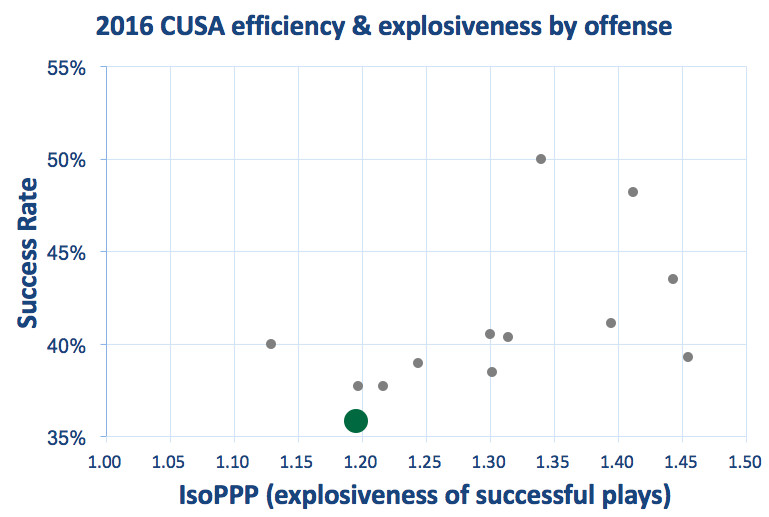 Charlotte offensive efficiency and explosiveness