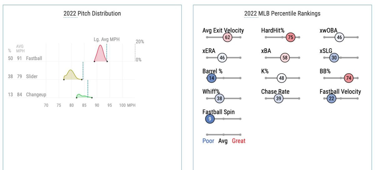 Hernandez’s 2022 pitch distribution and Statcast percentile rankings