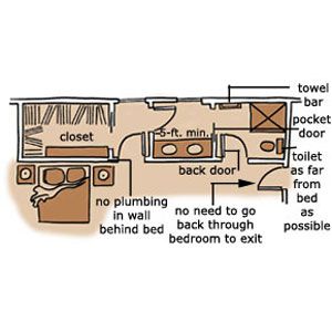 <p><strong>Three Plans for a Master Bath: Plan 3, Shared Baths/ Different Schedules</strong><br>When space is tight, the main issue is fitting in all the fixtures. But no matter what the size, the most efficient shared baths take schedules into account: People who get up (and retire) at the same time have different needs from those who don't.</p>