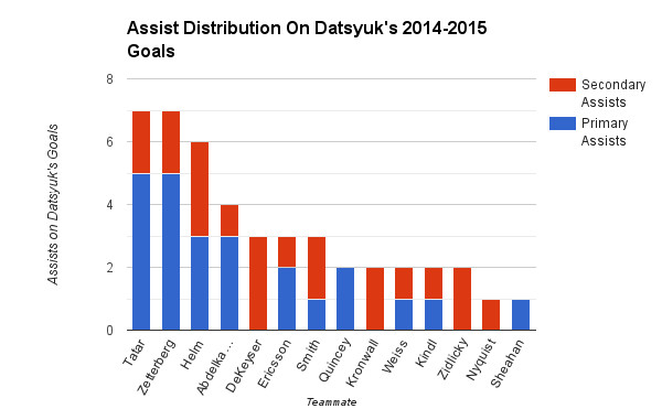 assists on Datsyuk's 14-15 goals
