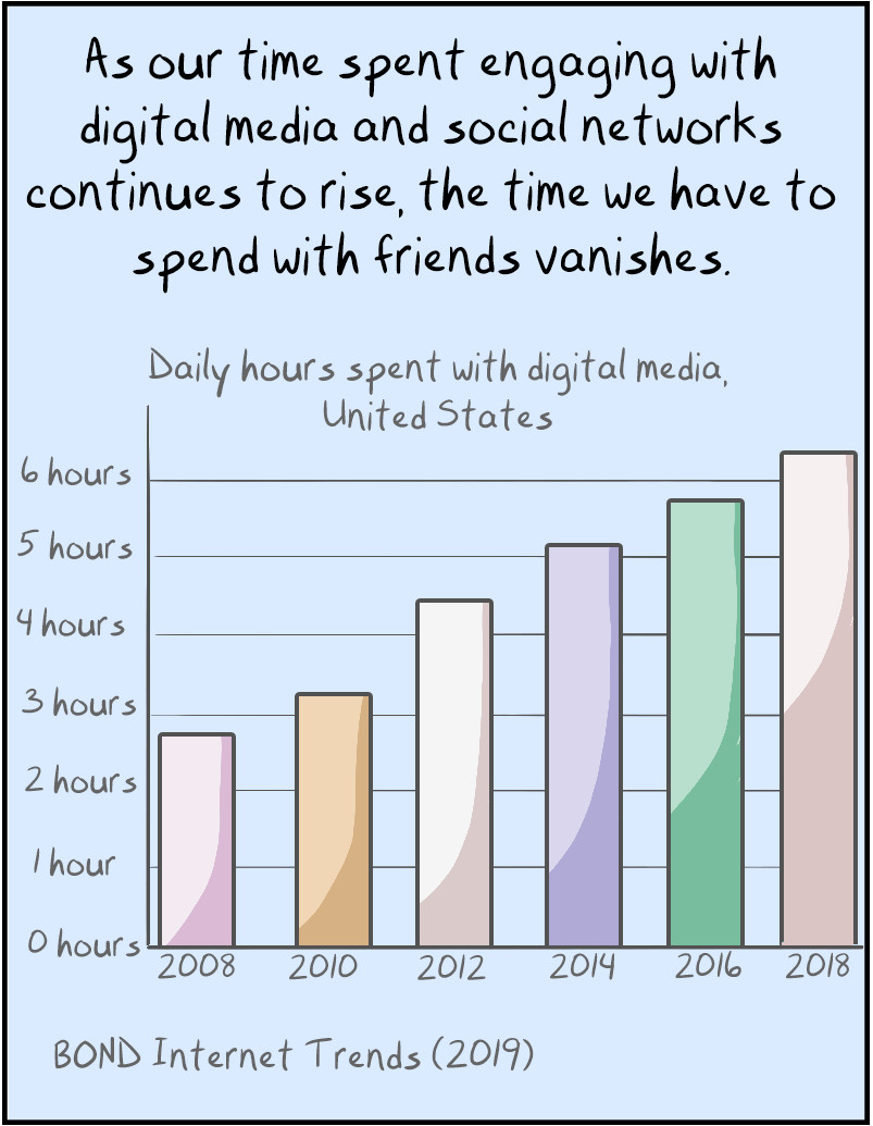 And as our time spent engaging with digital media and social networks continues to rise, the time we have to spend with friends vanishes.
