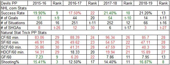 New Jersey Devils PP Team Stats 2015-2018