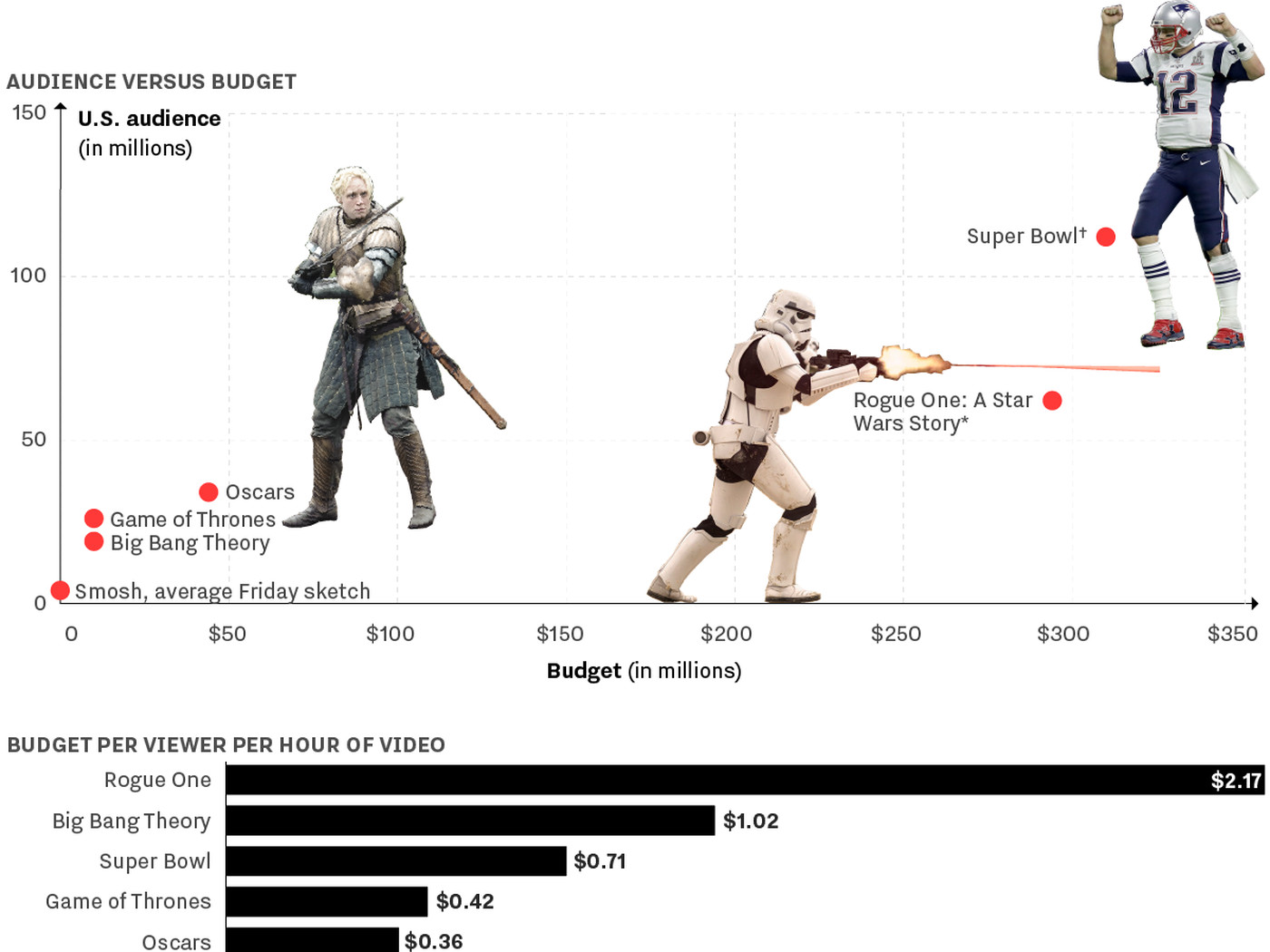 Relatively Premonition Adulthood This is how the 'Game of Thrones' budget and audience compare with other  big network blockbusters - Vox