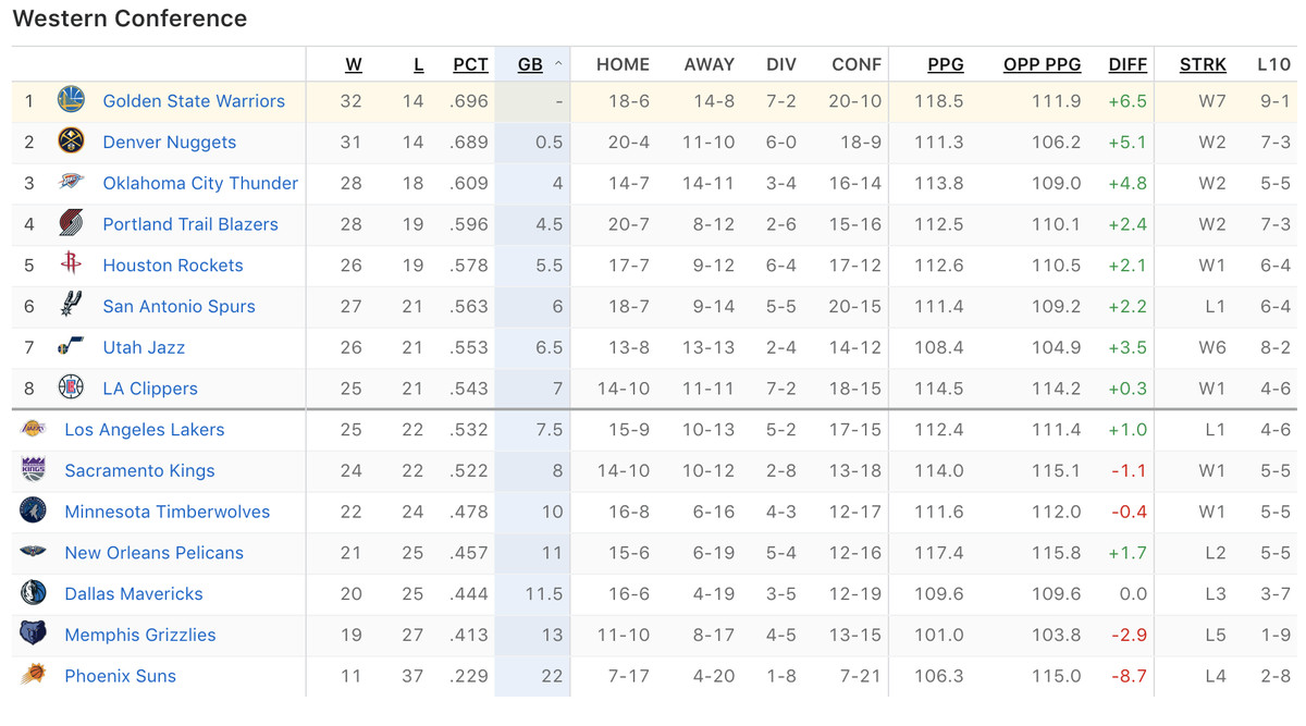 nba team standing western conference