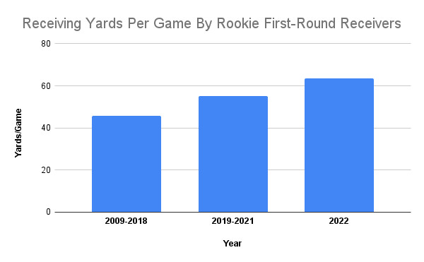 Receiving Yards Per Game By Rookie First Round Receivers