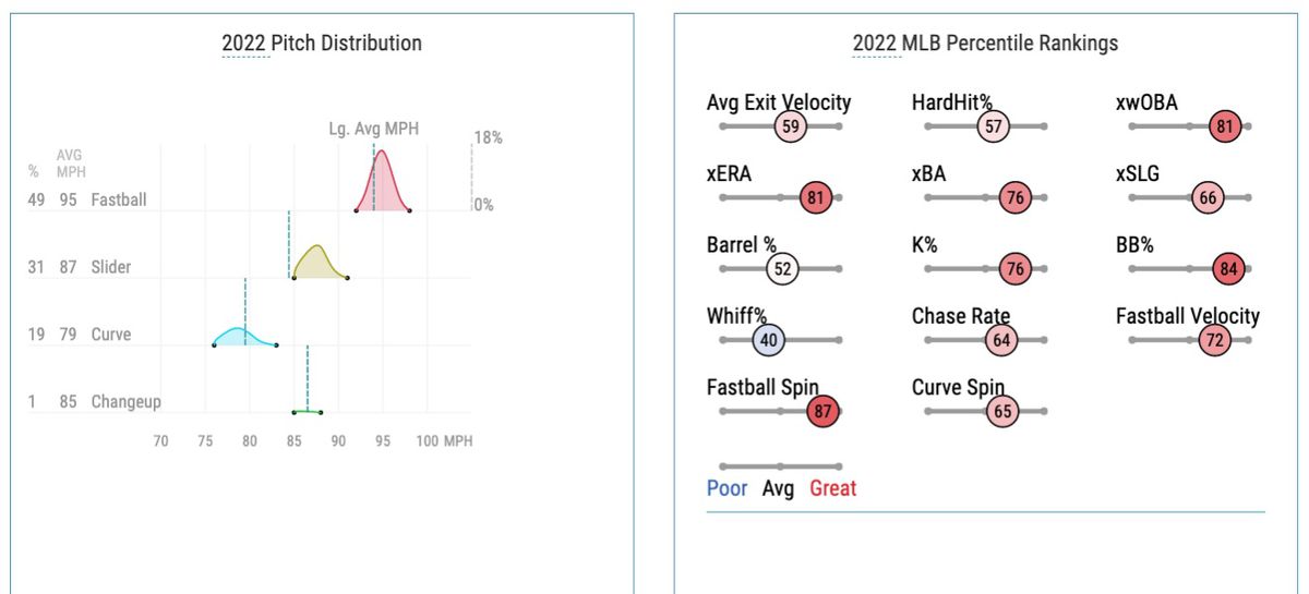 Verlander’s 2022 pitch distribution and Statcast percentile rankings
