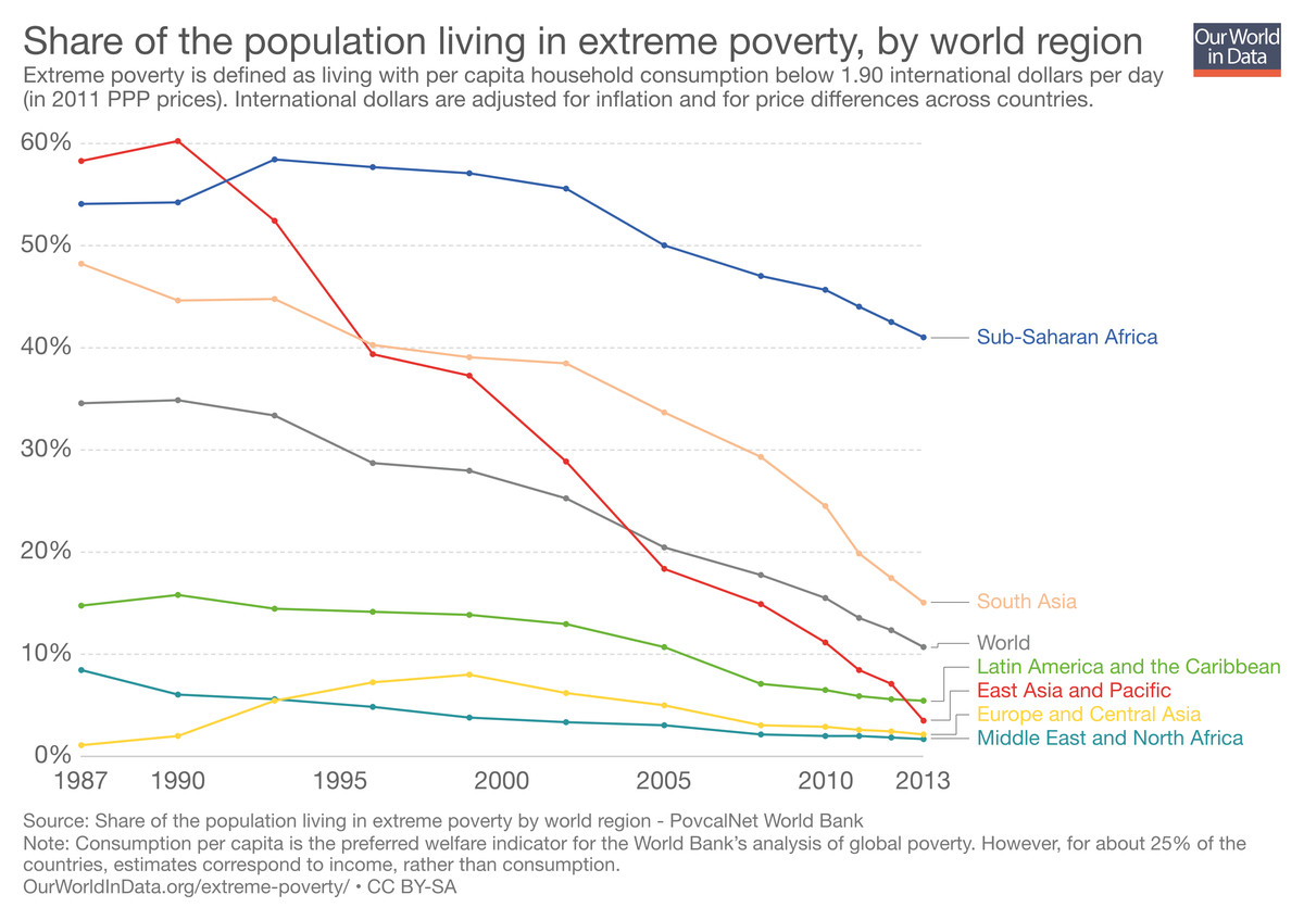 Share of population living in extreme poverty, by world region, 1987 to present