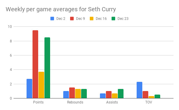 Bar graph shows Seth Curry points, rebounds and assists are gradually climbing over the month of December. Turnovers are decreasing.