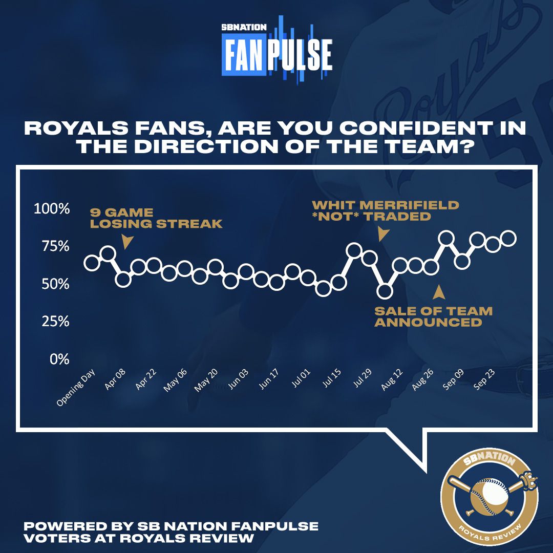 A graph showing the survey results of the question “Are you Confident in the Direction of the Team?” between Opening Day and the end of the season. The average is about 60%. 