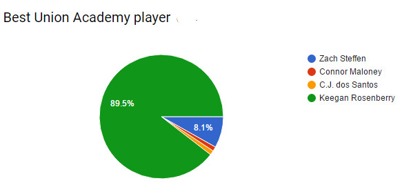 fan voting academy player