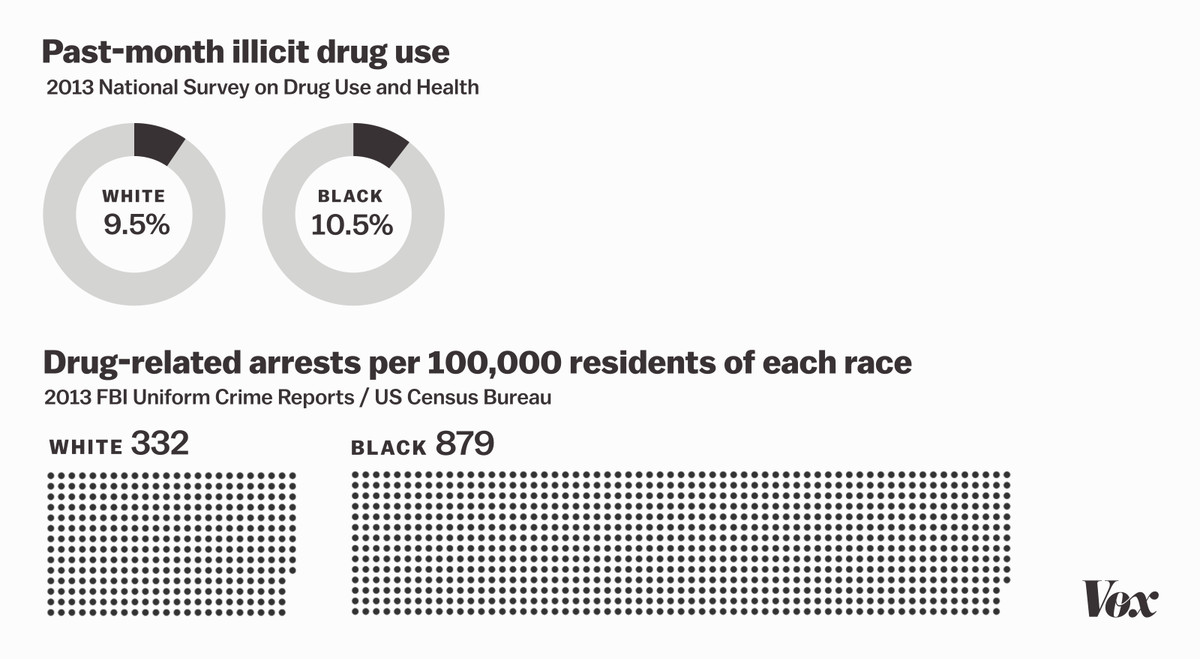 drug use and arrests