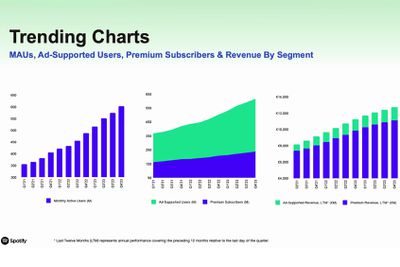 Three charts showing growth in monthly active users, premium subscribers, and revenue.