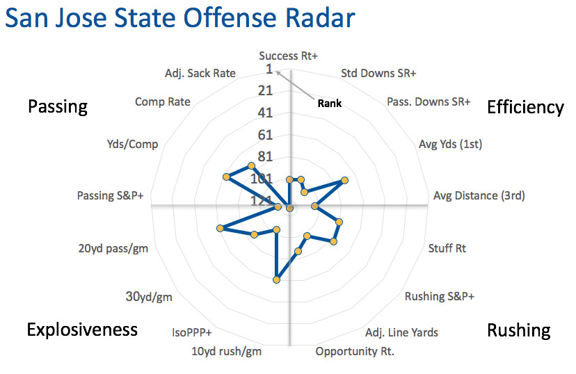 SJSU offensive radar