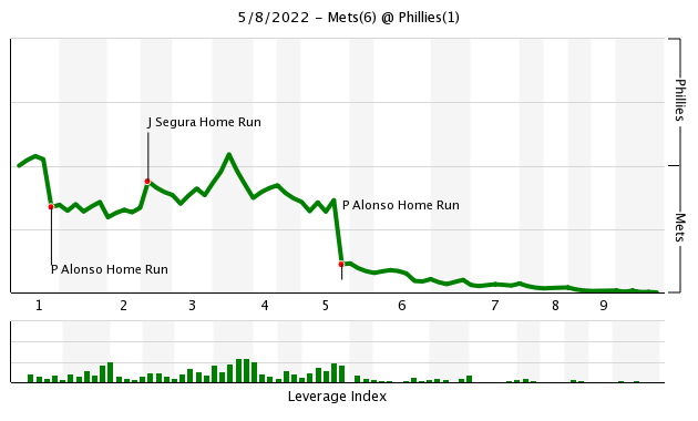 Win probability graph of the Mets’ 6-1 win over the Phillies.